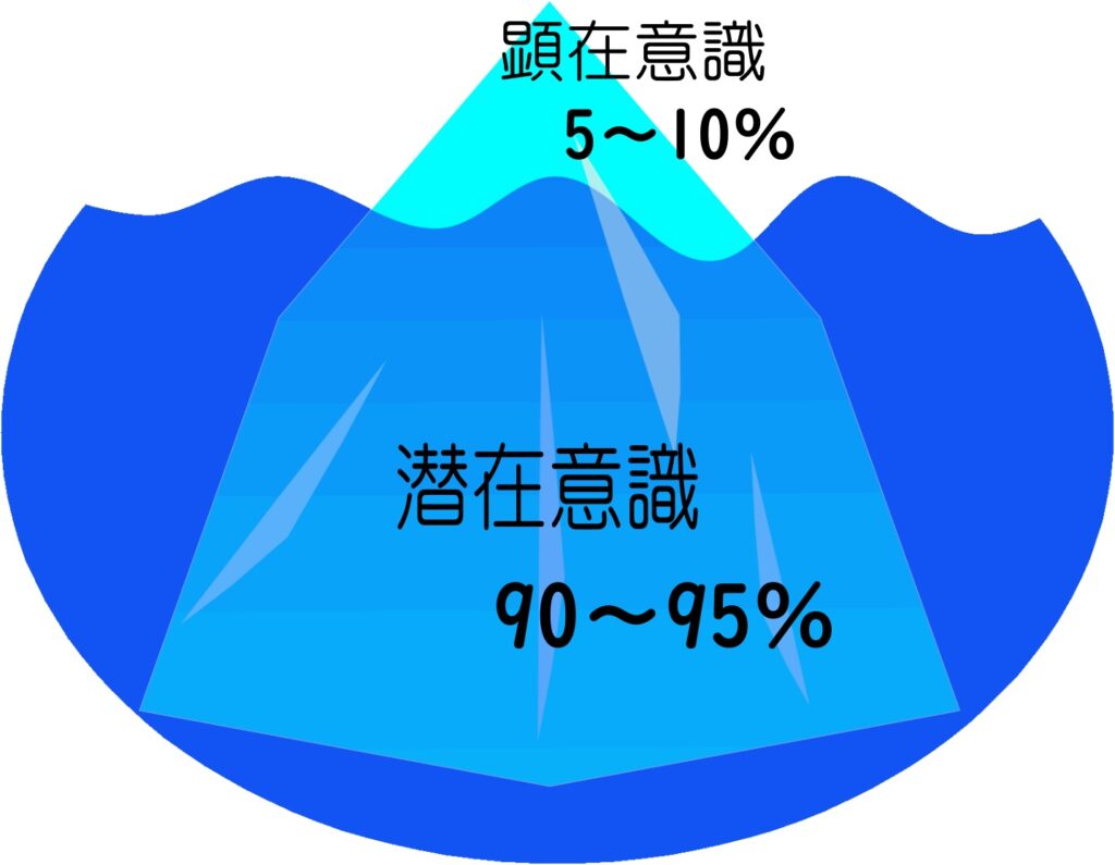 潜在意識というのは、あなたが意識しているよりももっと深いところにあり、あなたの行動を支配しています。