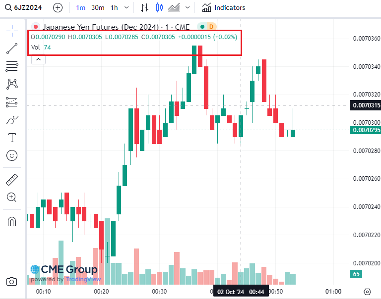 TradingViewで見たドル建て円先物チャートとその価格