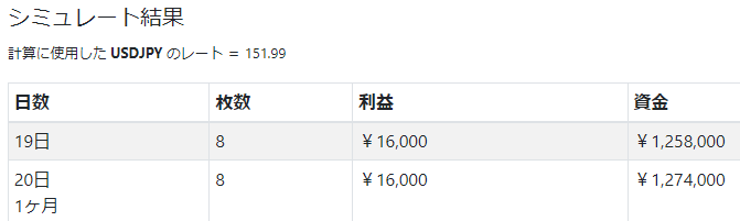 FXの福利計算の結果。