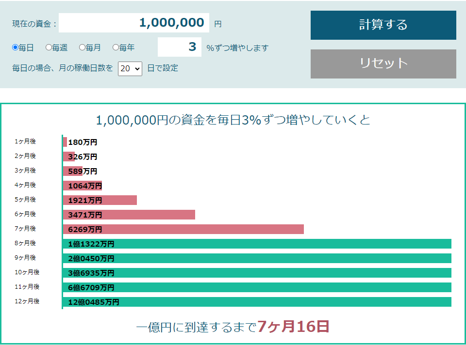 FXの複利計算の結果。7ヶ月後には1億達成。