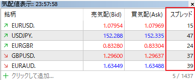 週末の影響で広がったFXのスプレッド。